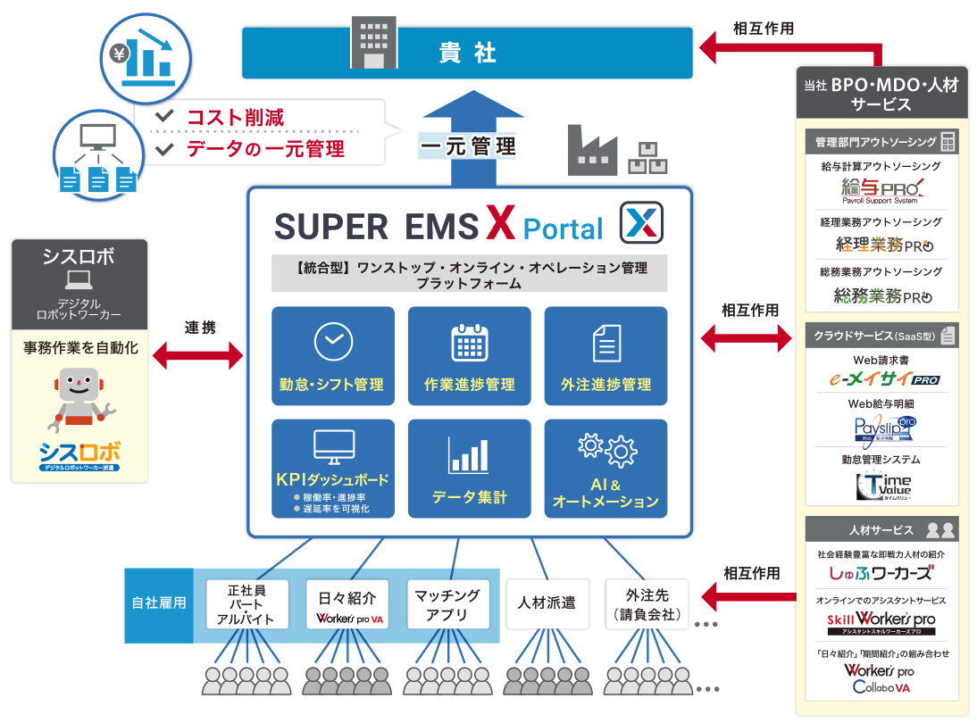 ワンストップ・オンライン・オペレーション管理プラットフォーム図